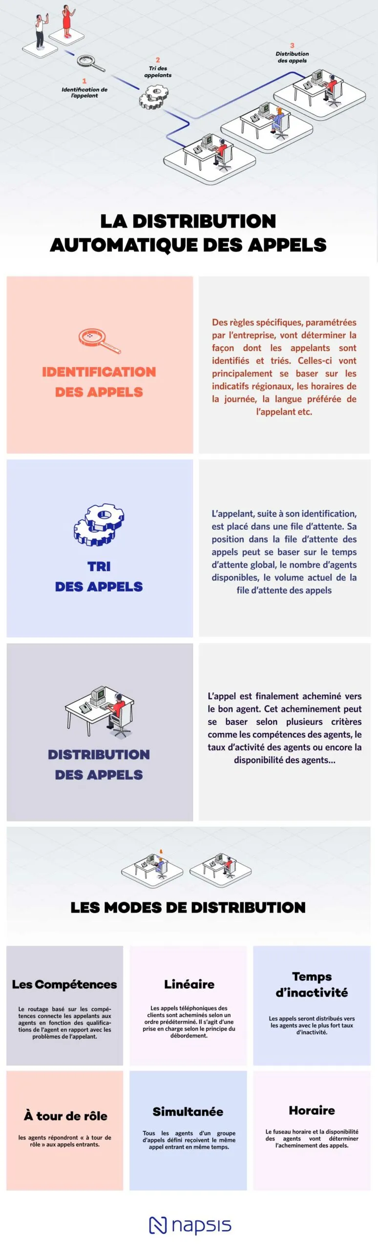 Infographie sur la Distribution Automatique des Appels (ACD)