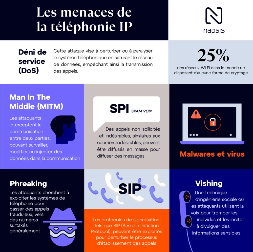 Les risques menaçant la sécurité des communications téléphoniques