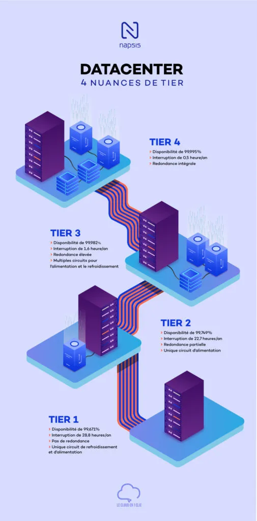 Infographie sur les différents niveaux tier d'un datacenter