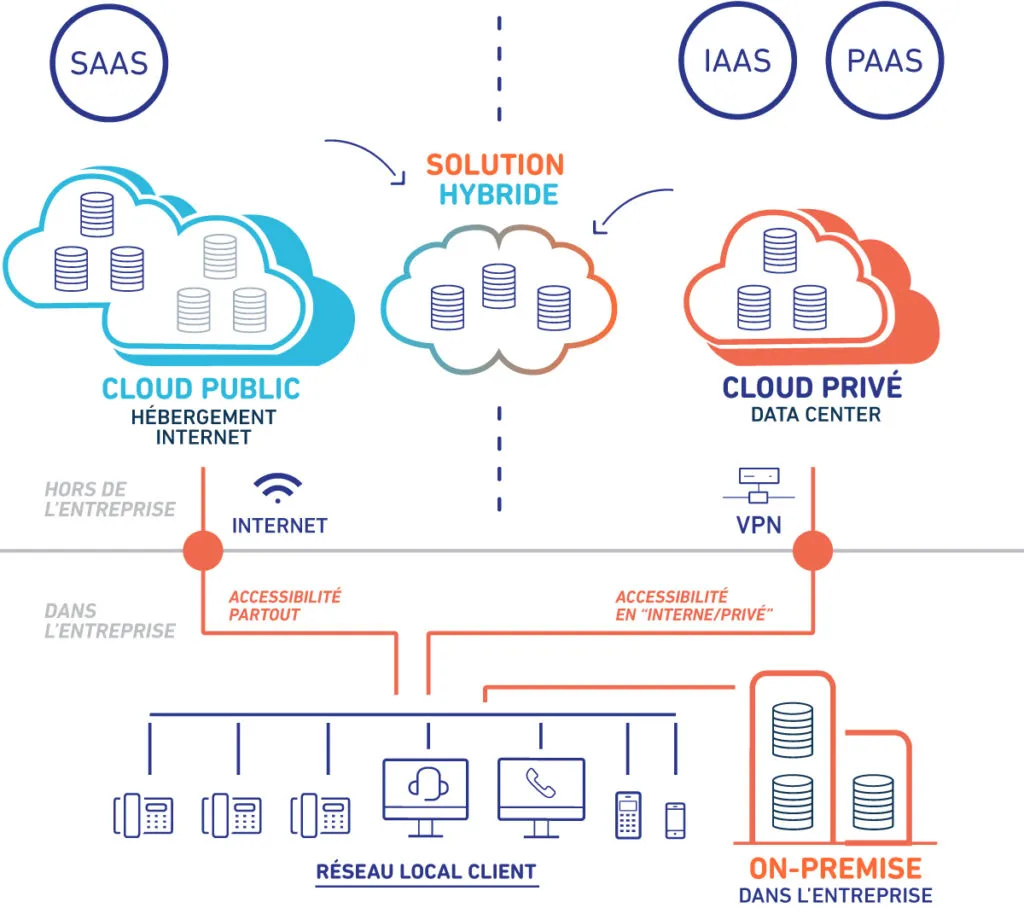 Les différences entre On-Premise et Cloud public et Cloud privé