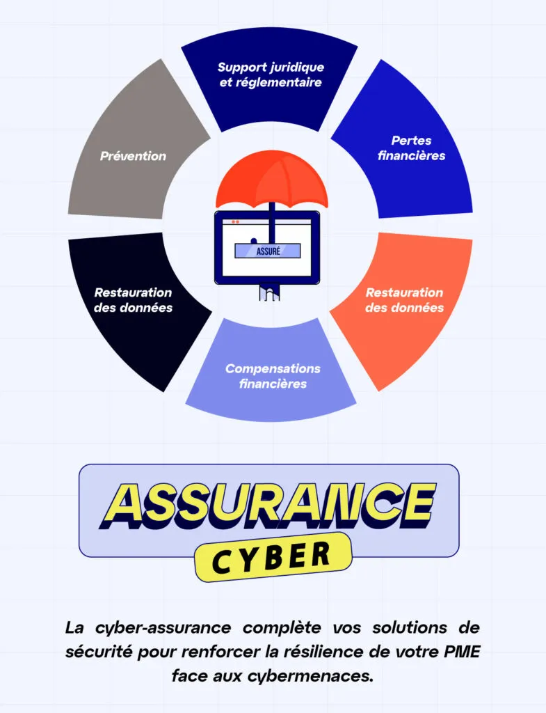 Infographie des garanties couvertes par une cyber-assurance entreprise, de l'assistance technique à la communication de crise