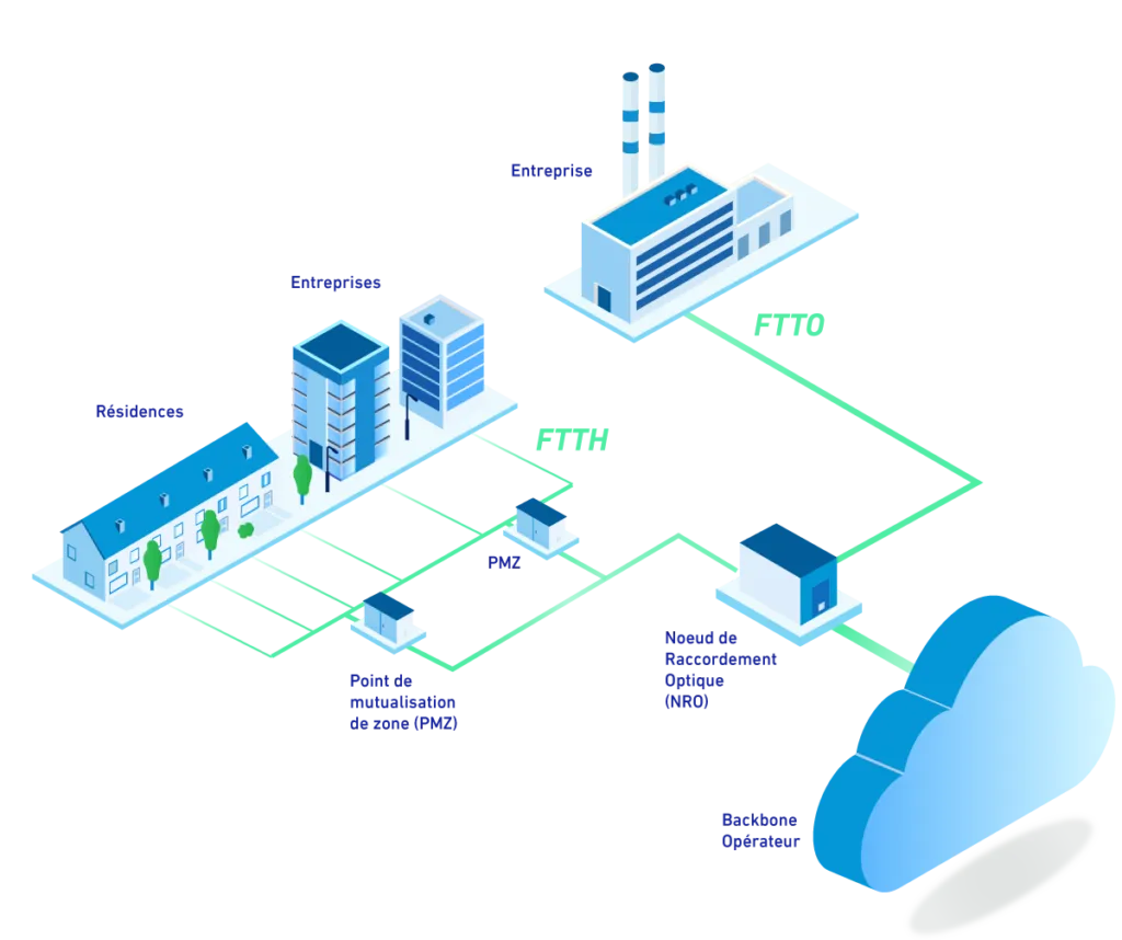 Schéma comparatif fibre FTTH mutualisée et fibre FTTO dédiée pour entreprise, illustrant les différences d'architecture réseau entre le partage de bande passante et le lien dédié