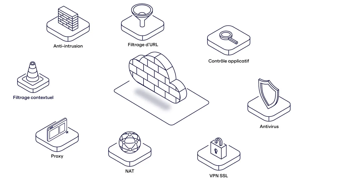Schéma des fonctions d'un firewall nouvelle génération NGFW avec inspection SSL, filtrage applicatif, IPS intégré et visibilité sur les applications réseau