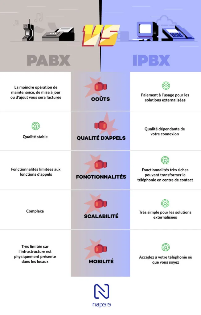 infogaphie PABX vs IPBX