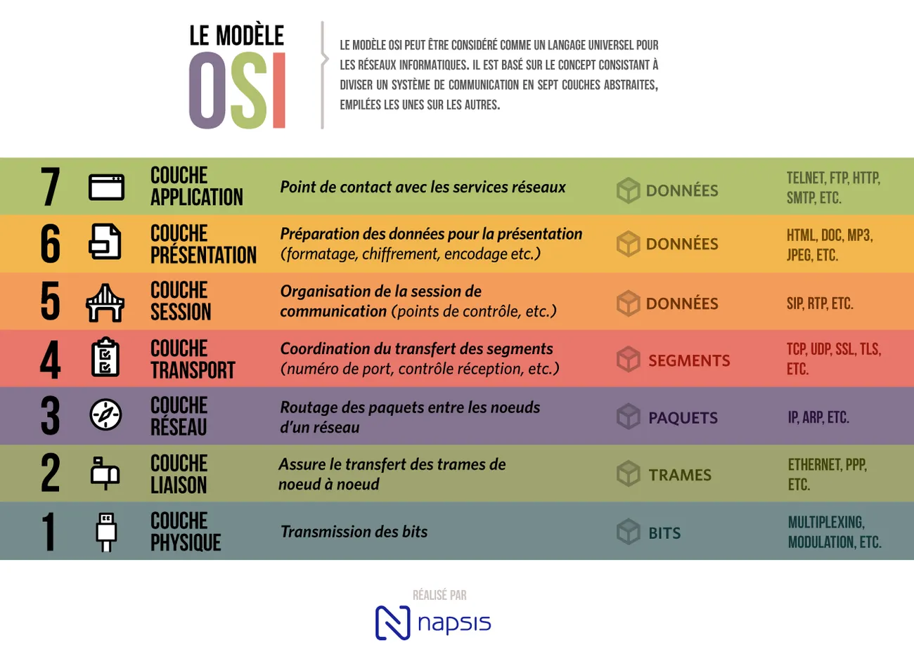 Schéma des 7 couches du modèle OSI, de la couche Application à la couche Physique