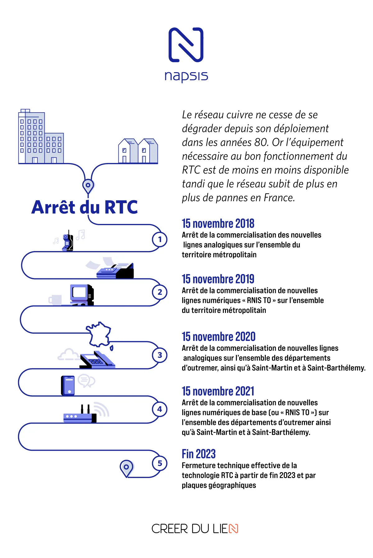 'Infographie sur la fin du réseau RTC'