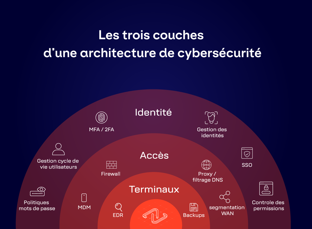 Architecture cybersécurité pour PME