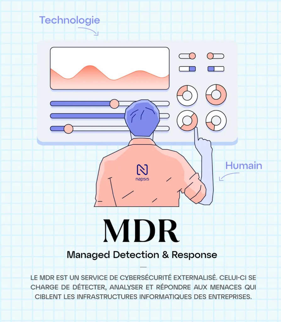 Schéma du fonctionnement du MDR en cybersécurité, de la détection à la réponse