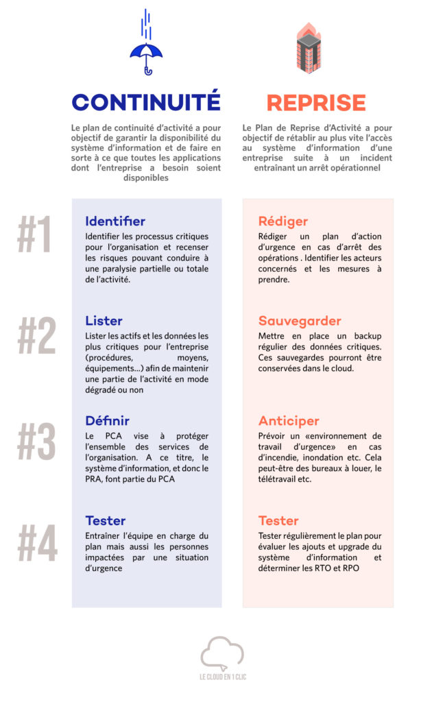Infographie sur la mise en place d'un plan PCA et PRA en 4 étapes