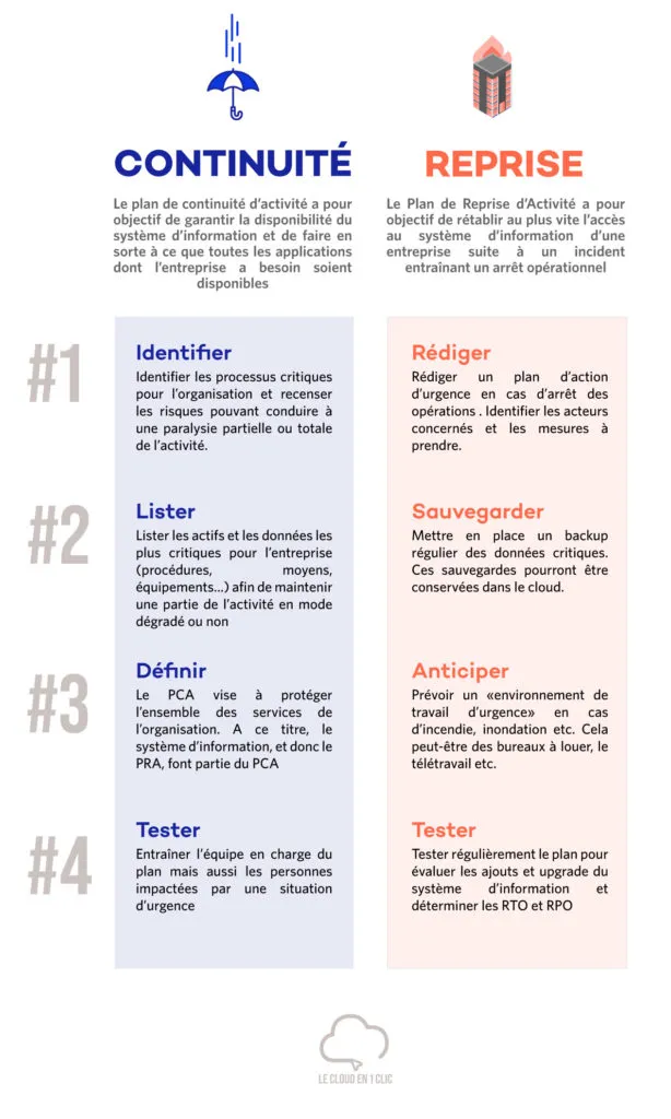 Infographie sur la mise en place d'un plan PCA et PRA en 4 étapes