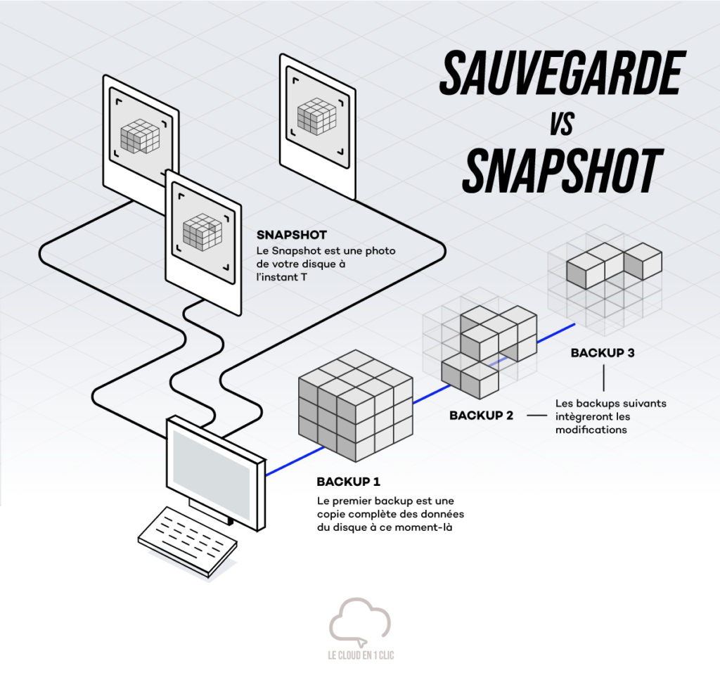 Différences entre Backup et Snapshot