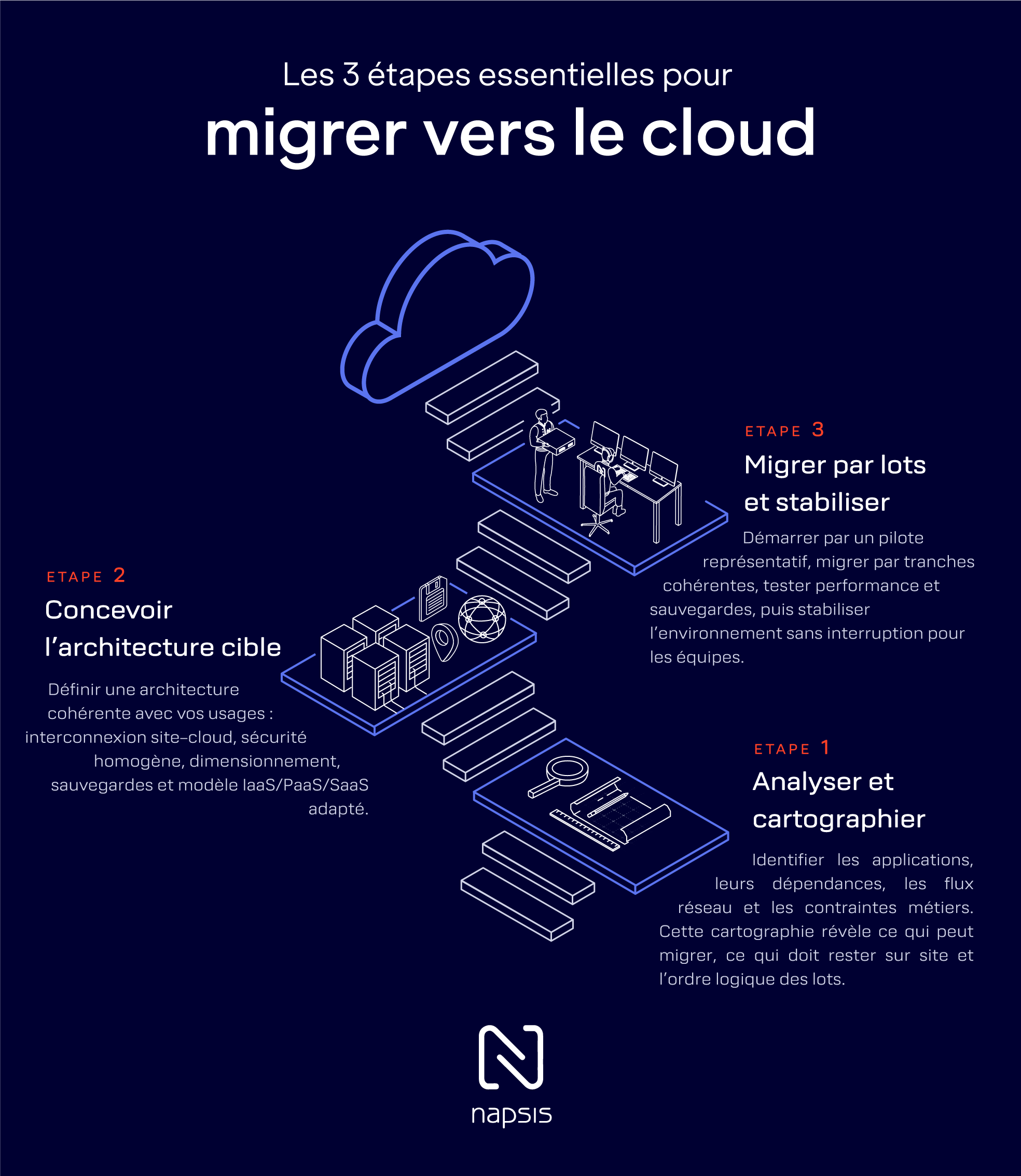 Infographie : les 3 étapes essentielles pour migrer vers le Cloud