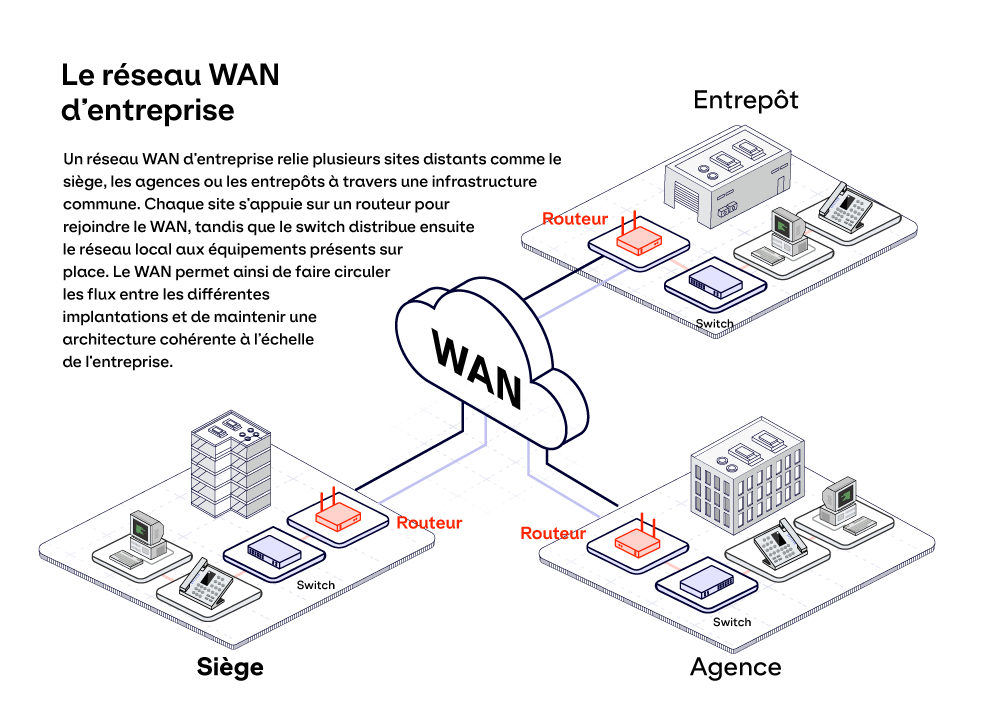 Schéma d'architecture d'un réseau WAN d'entreprise reliant quatre sites — siège, agence et entrepôt — via des routeurs et un cloud WAN, avec switch local sur chaque site