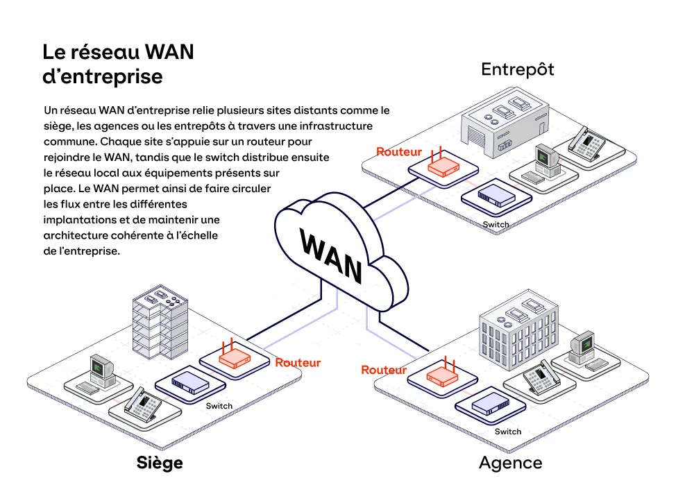 Schéma d'architecture d'un réseau WAN d'entreprise reliant quatre sites — siège, agence et entrepôt — via des routeurs et un cloud WAN, avec switch local sur chaque site