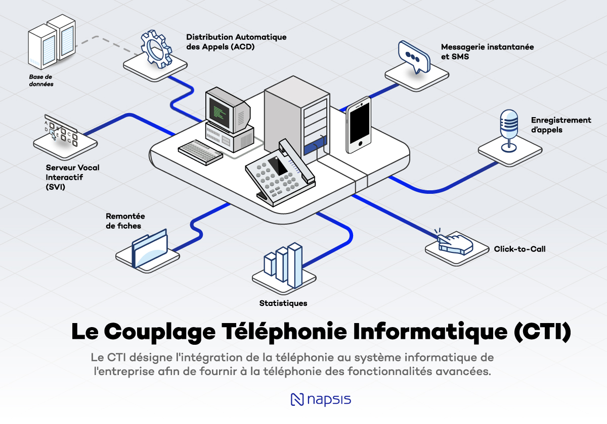 Le CTI (Couplage Téléphonie-Informatique) en schéma