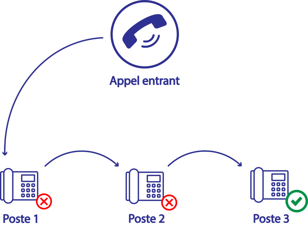 Groupe d'appels séquentiel