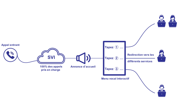 Fonctionnement SVI (Serveur Vocal Interactif), appel entrant vers SVI, annonce d'accueil puis menu d'options, collaborateurs